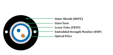 Fibercable unitubeRounddropUnarmoured